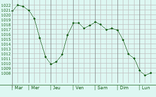 Graphe de la pression atmosphrique prvue pour Kirovo-Chepetsk