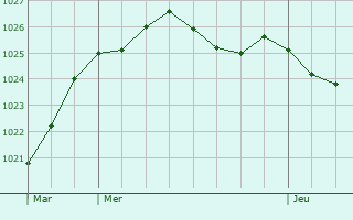 Graphe de la pression atmosphrique prvue pour Smussac