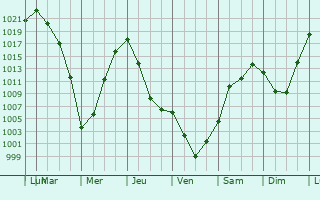 Graphe de la pression atmosphrique prvue pour Novodolinskiy