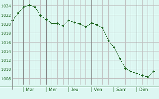 Graphe de la pression atmosphrique prvue pour Vejle