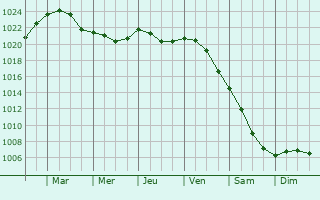Graphe de la pression atmosphrique prvue pour Lillerd