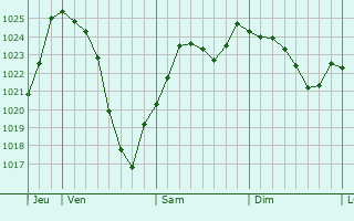 Graphe de la pression atmosphrique prvue pour Villeneuve-en-Montagne