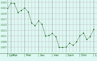 Graphe de la pression atmosphrique prvue pour Strumica