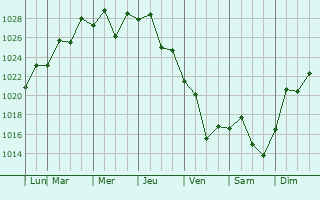 Graphe de la pression atmosphrique prvue pour Kirrawee