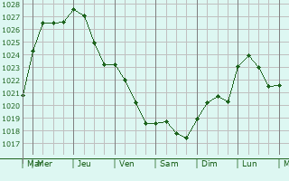 Graphe de la pression atmosphrique prvue pour Poisvilliers