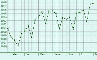 Graphe de la pression atmosphrique prvue pour Tumut