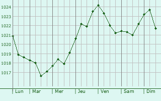 Graphe de la pression atmosphrique prvue pour Vinnytsya