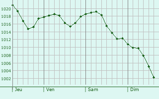 Graphe de la pression atmosphrique prvue pour Naghvarevi