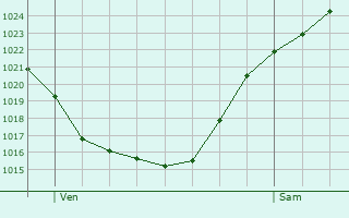 Graphe de la pression atmosphrique prvue pour Hucqueliers