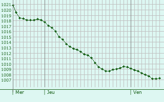 Graphe de la pression atmosphrique prvue pour Labastide-Monrejeau