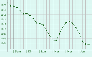 Graphe de la pression atmosphrique prvue pour Germigny