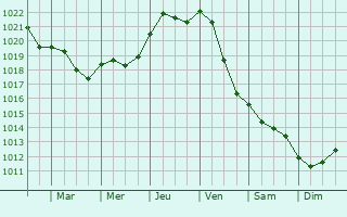 Graphe de la pression atmosphrique prvue pour Zelmeni