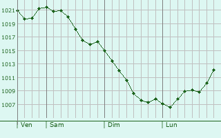 Graphe de la pression atmosphrique prvue pour Amagi
