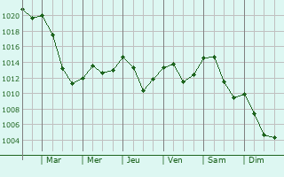 Graphe de la pression atmosphrique prvue pour Untergeri