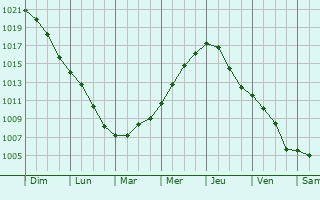 Graphe de la pression atmosphrique prvue pour Zuidlaren