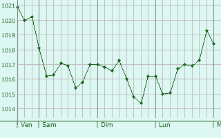 Graphe de la pression atmosphrique prvue pour Ibiza