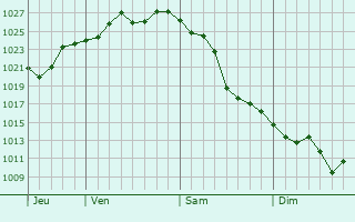 Graphe de la pression atmosphrique prvue pour Knysna