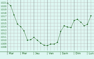 Graphe de la pression atmosphrique prvue pour Ponteranica
