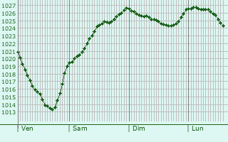 Graphe de la pression atmosphrique prvue pour Meurival