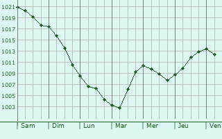 Graphe de la pression atmosphrique prvue pour Aubin-Saint-Vaast