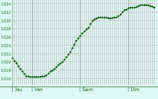 Graphe de la pression atmosphrique prvue pour Ince-in-Makerfield