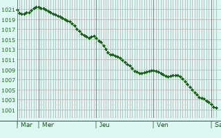 Graphe de la pression atmosphrique prvue pour Villiers-en-Plaine
