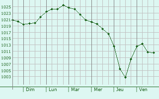 Graphe de la pression atmosphrique prvue pour Ulyanovsk