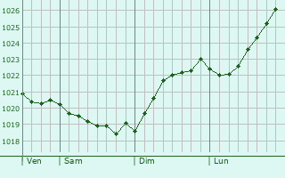 Graphe de la pression atmosphrique prvue pour Veshkayma