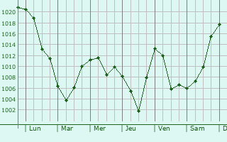 Graphe de la pression atmosphrique prvue pour Boli