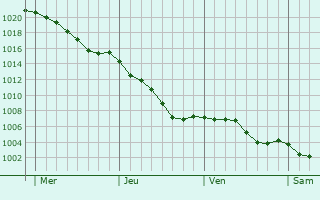 Graphe de la pression atmosphrique prvue pour La Croix-sur-Gartempe