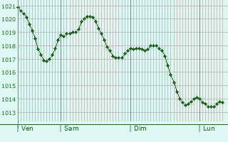 Graphe de la pression atmosphrique prvue pour Chivasso