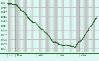 Graphe de la pression atmosphrique prvue pour Battenberg