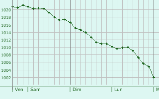 Graphe de la pression atmosphrique prvue pour Jussy