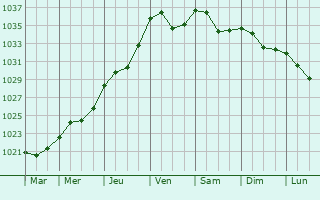 Graphe de la pression atmosphrique prvue pour Yelovo