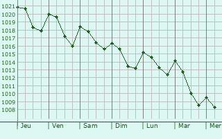 Graphe de la pression atmosphrique prvue pour Saint-Andr-Lachamp
