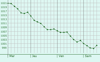 Graphe de la pression atmosphrique prvue pour Yvrac