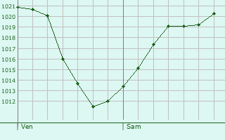 Graphe de la pression atmosphrique prvue pour Sankt Margrethen