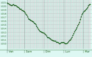 Graphe de la pression atmosphrique prvue pour Stockholm