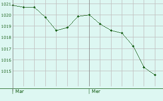 Graphe de la pression atmosphrique prvue pour Fouqueure