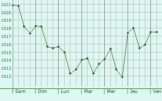 Graphe de la pression atmosphrique prvue pour Zeitlarn