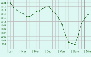 Graphe de la pression atmosphrique prvue pour Ciorescu