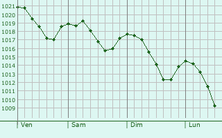 Graphe de la pression atmosphrique prvue pour Villard-Saint-Sauveur