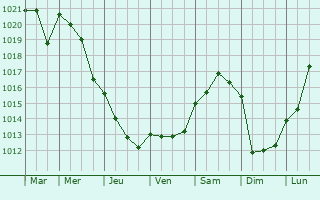 Graphe de la pression atmosphrique prvue pour Canelas