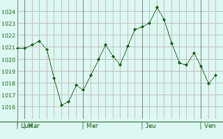 Graphe de la pression atmosphrique prvue pour La Vergne