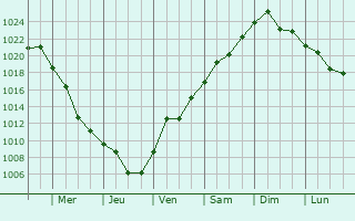 Graphe de la pression atmosphrique prvue pour Fastovetskaya