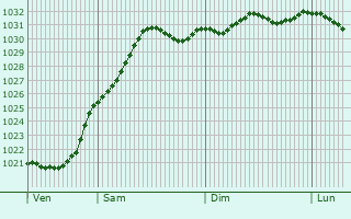 Graphe de la pression atmosphrique prvue pour Dartmouth