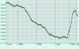 Graphe de la pression atmosphrique prvue pour Budersberg