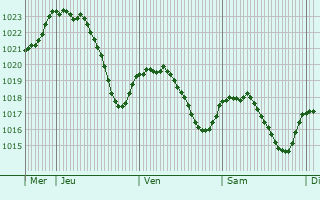 Graphe de la pression atmosphrique prvue pour Camburat