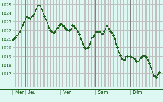 Graphe de la pression atmosphrique prvue pour Maria Enzersdorf