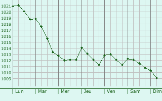 Graphe de la pression atmosphrique prvue pour Santo Stino di Livenza